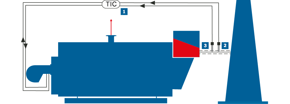 O2 and CO control at steam boiler (simplified representation)