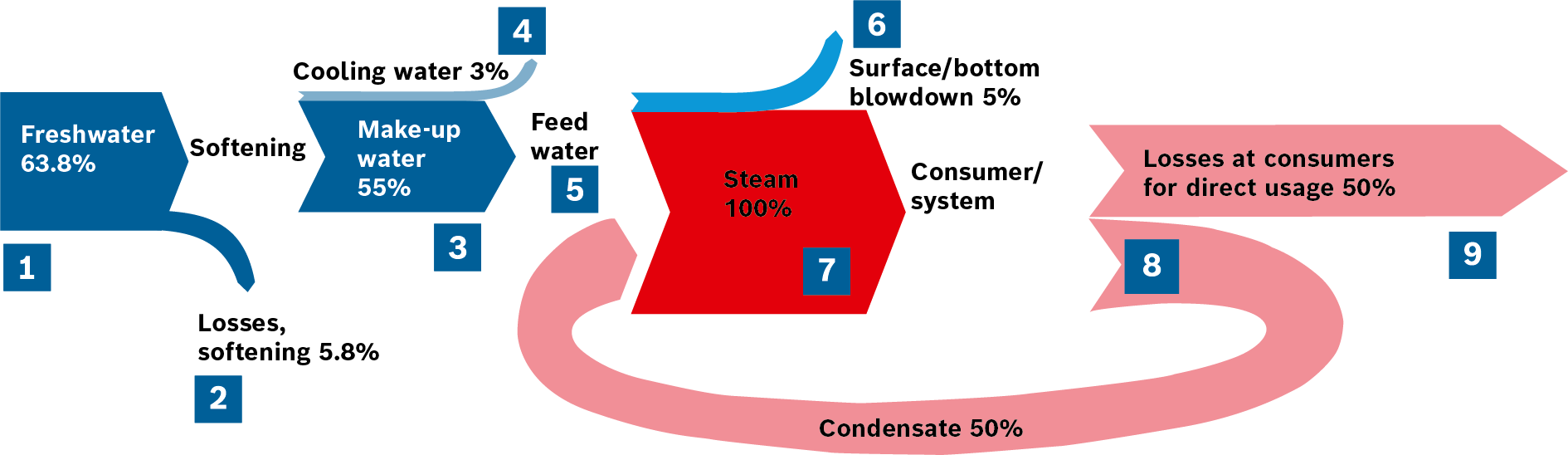 Mass balance in steam system (values shown are examples)