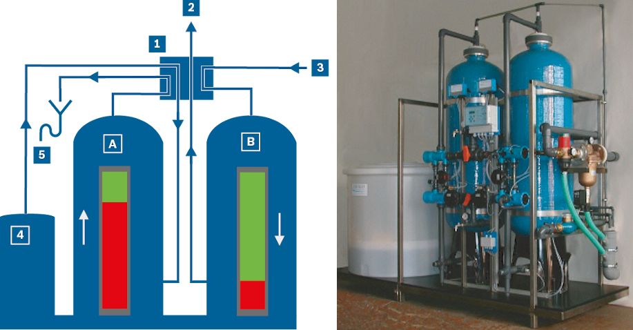 Schematic and visual representation of a dual water softener system