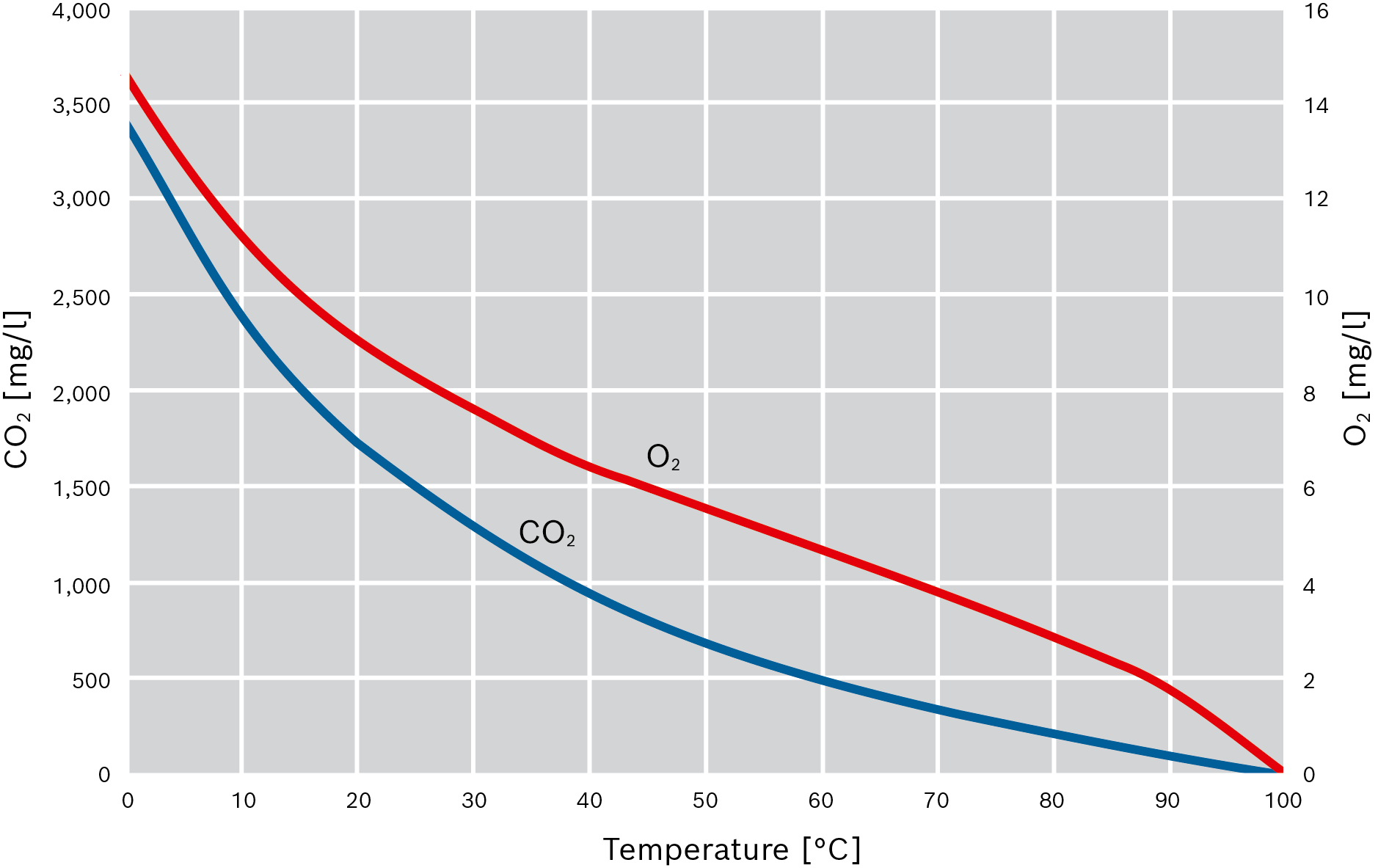 Solubility of oxygen and carbon dioxide in water