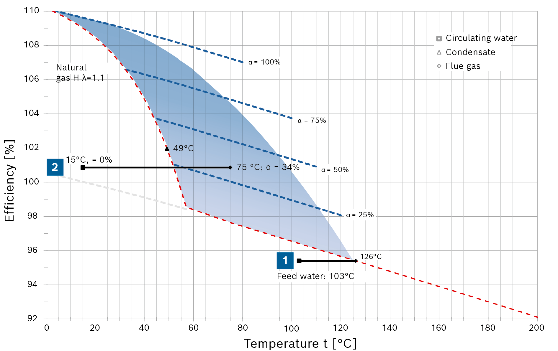Combustion efficiency progression as a function of flue gas temperature with natural gas H (Hi = 10.35kWh/mn³, TL = 20°C)
