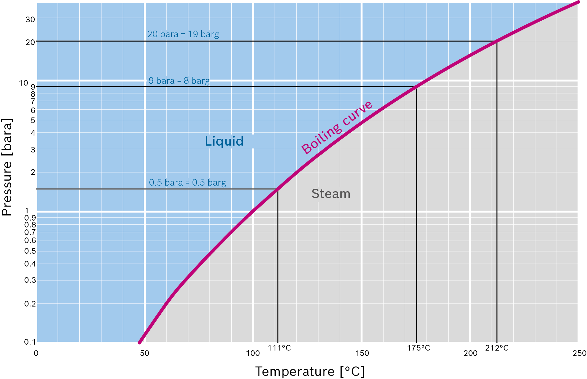Pressure-temperature chart of water with boiling curve and areas for steam and water (logarithmic representation)